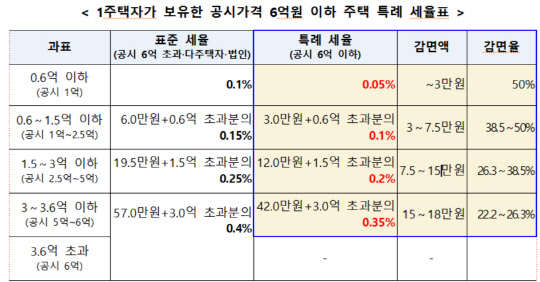 1가구 1주택자가 보유한 공시가격 6억원 이하 주택에 대한 재산세율 감면 현황.  <자료:행정안전부>
